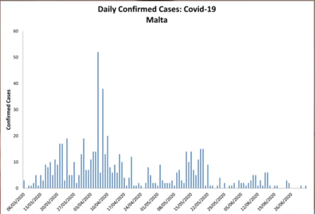 Malta'da virüsün kişiden kişiye bulaşma oranı giderek düşüyor: 0.33