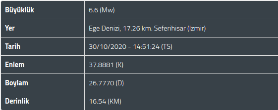 İzmir’de 6,6 büyüklüğünde deprem