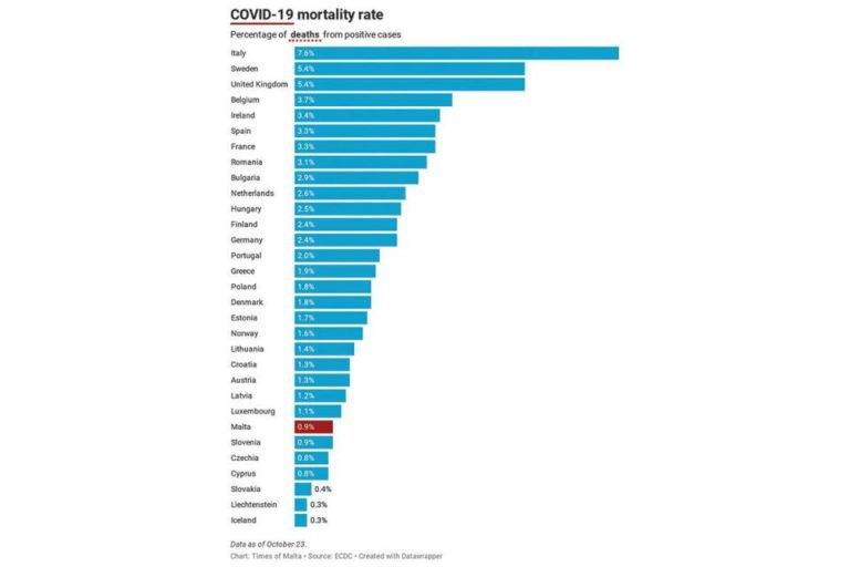 COVID-19: Malta’nın koronavirüs ölüm oranı Avrupa’nın en düşük oranları arasında