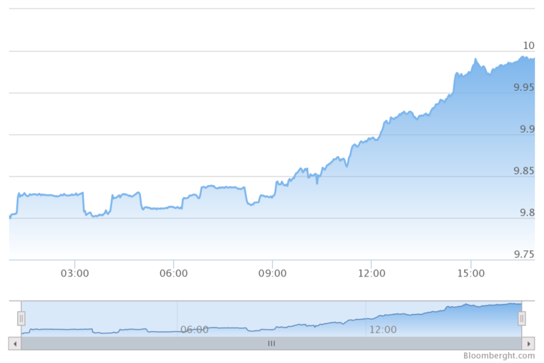 Euro/Tl kuru bugün 9,99’u görerek yeni bir rekor kırdı