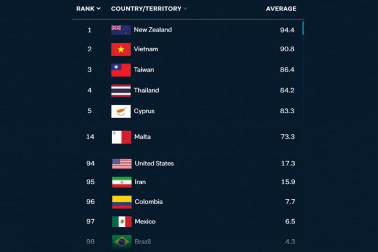 Araştırma sonuçlarına göre Malta, pandemi dönemini yönetmekteki başarısıyla 98 ülke arasında 14. sırada yer aldı