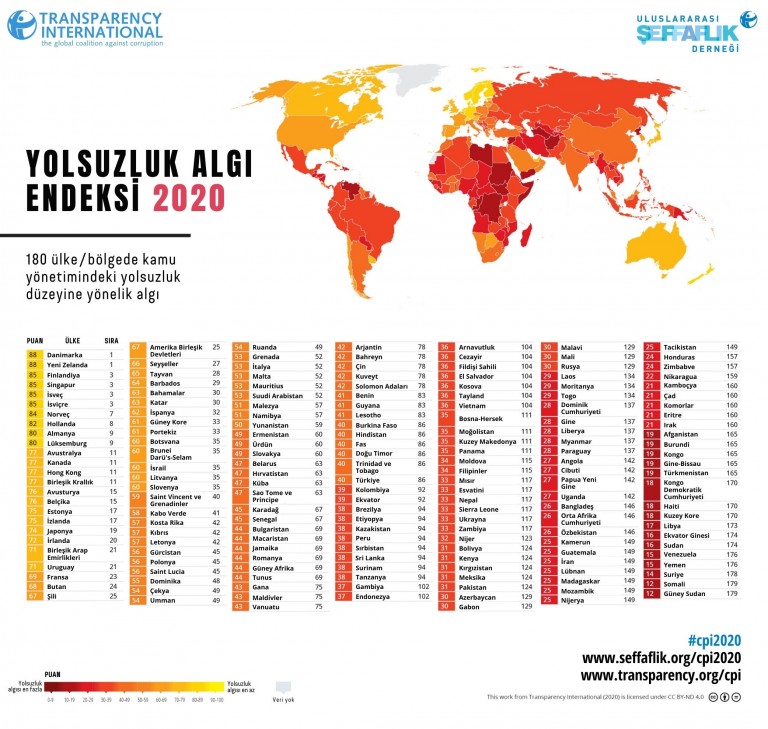 Yolsuzluk Algı Endeksine göre Malta şimdiye kadarki “en düşük” notunu aldı