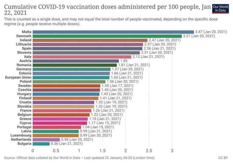 Malta, COVID-19 aşılamalarında avrupa birincisi