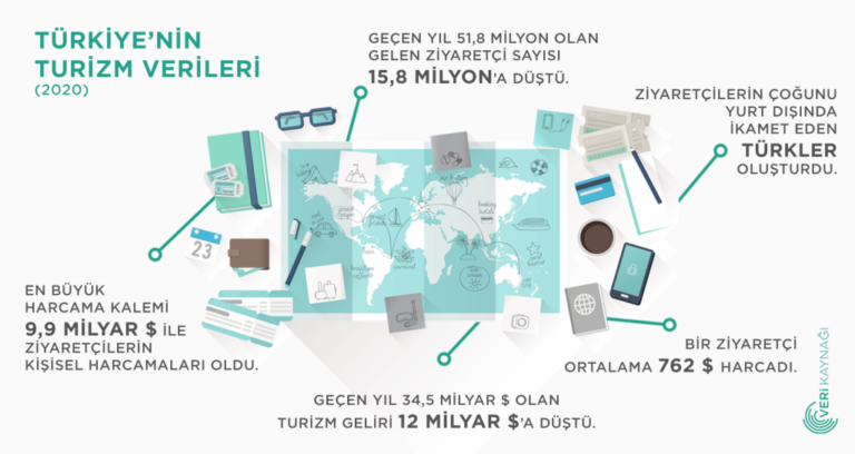 Turizm sektörü pandemide çok zarar gördü