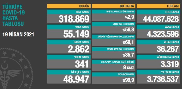 Türkiye’de Covid-19 tehlike çanları çalıyor