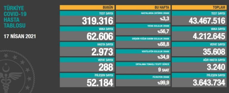 Türkiye’de salgın son 4 gündür zirvede