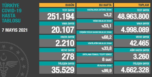 Türkiye’de son 24 saatte 20 bin üstü vaka, 278 ölüm kaydedildi