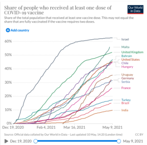 Malta, İsrail’den sonra en çok oranda aşılama yapan ikinci ülke konumunda