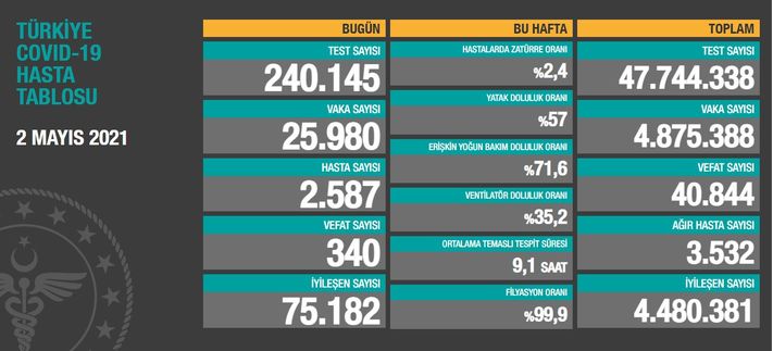 Türkiye’de son 24 saatte 340 can kaybı