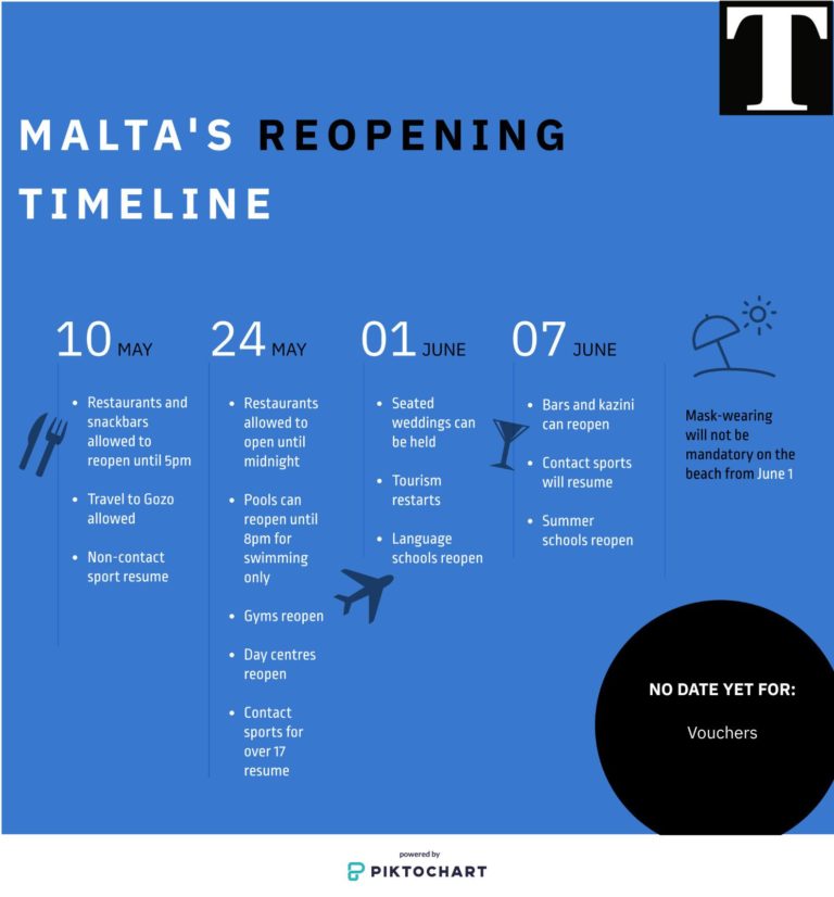 Malta plajlarda maske zorunluluğunu 1 Haziran’da kaldırıyor