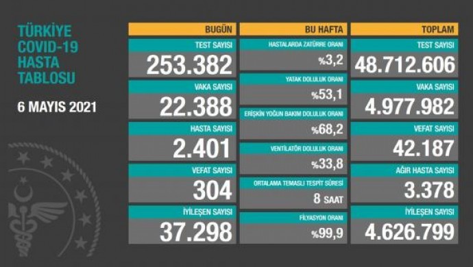 Türkiye’de 22 bin 388 kişinin testi pozitif çıktı