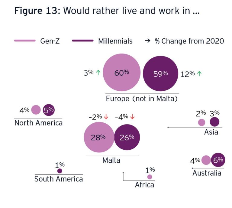 Gençlerin yüzde 60’ı Malta dışında yaşamak istiyor