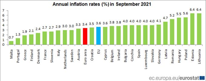 Malta, AB’nin en düşük enflasyonuna sahip ülke oldu