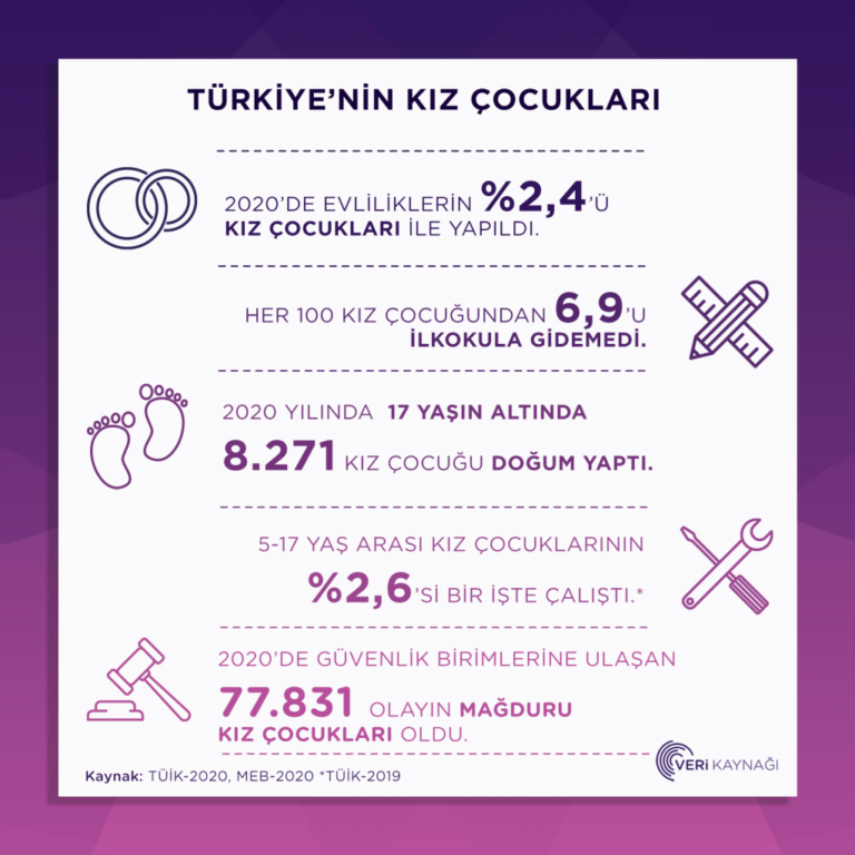 Dünya Kız Çocukları Günü yaklaşırken Türkiye’den ürkütücü rakamlar