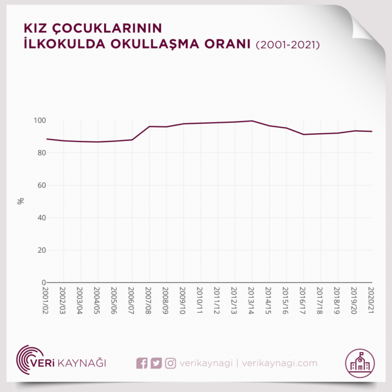 Türkiye’de 100 kız çocuğundan 7’si ilkokula gidemedi