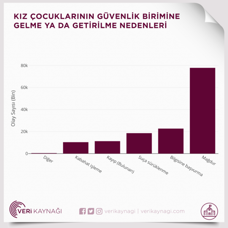 Geçtiğimiz yıl 18 bin 542 kız çocuğu suça sürüklendi