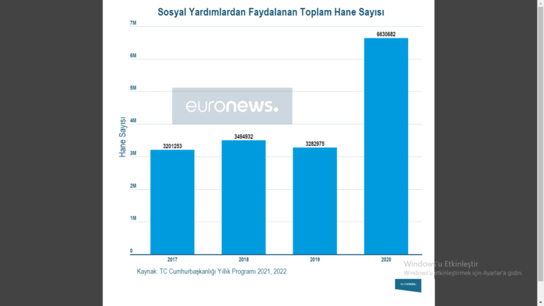 Türkiye’de sosyal yardım alanların sayısı ikiye katlandı