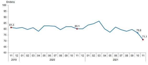 Tüketici güveni tarihindeki en düşük seviyeyi gördü
