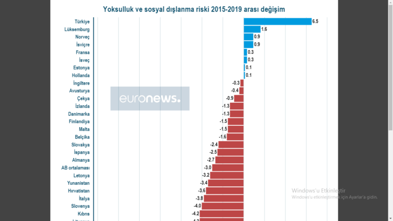 Avrupa’da yoksulluk riski en çok Türkiye’de arttı