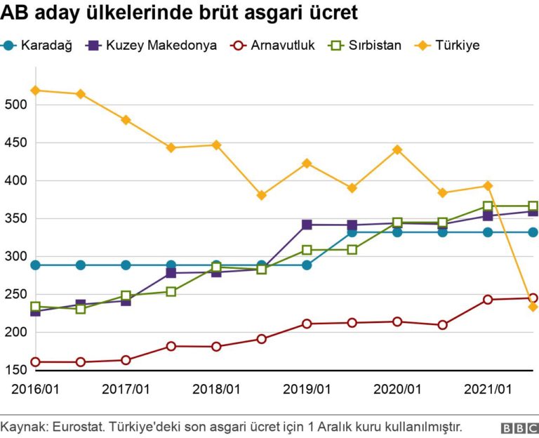 Avrupa’da en düşük asgari ücret Türkiye’de