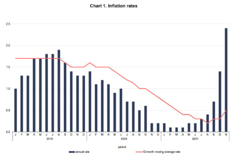 AB’nin en düşük enflasyonu Malta’da