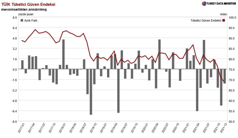 Güven endeksi Aralık’ta da düşmeye devam etti