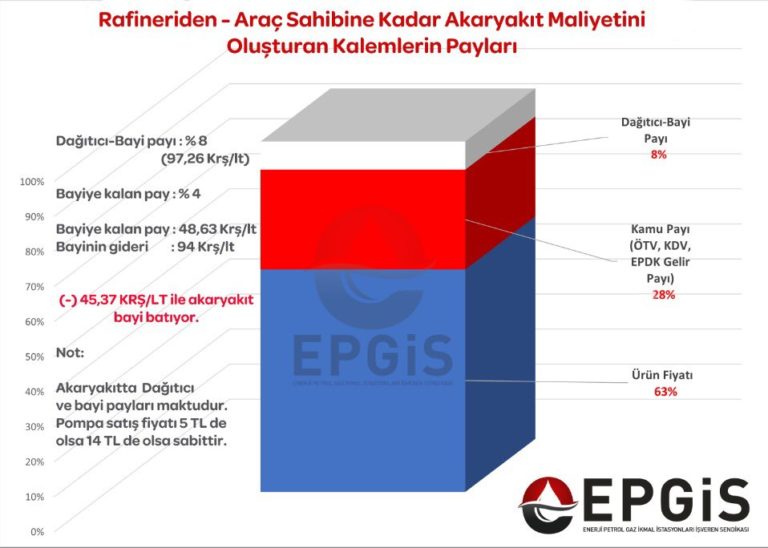 Akaryakıt istasyonları iflasla karşı karşıya