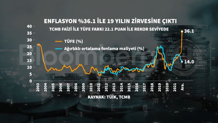 Türkiye’de enflasyon son 19 yılın zirvesinde