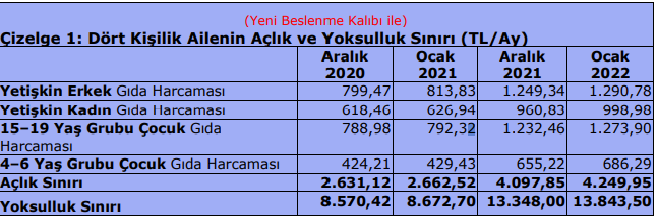 Açlık sınırı asgari ücretle aynı seviyeye geldi: 4 bin 249 TL