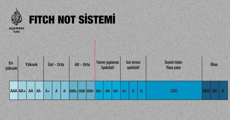 Fitch, Türkiye’nin kredi notunu düşürdü