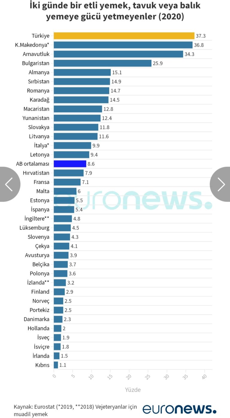 Türkiye’de parası ete yetmeyenlerin oranı Malta’dan 6 kat daha fazla