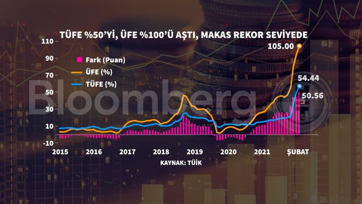 Türkiye’de yıllık enflasyon Şubat’ta yüzde 54,44 oldu