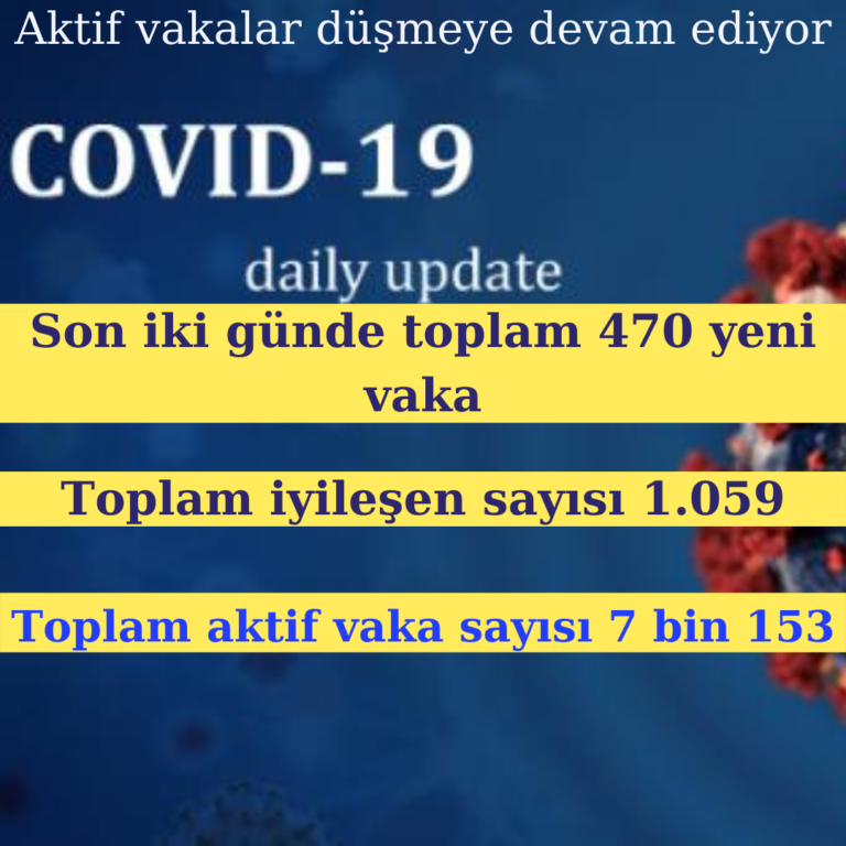 Aktif vaka sayısında düşüş devam ediyor