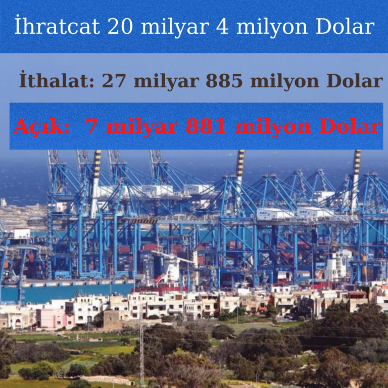Türkiye’nin dış ticaret açığı yüzde 183.3 arttı