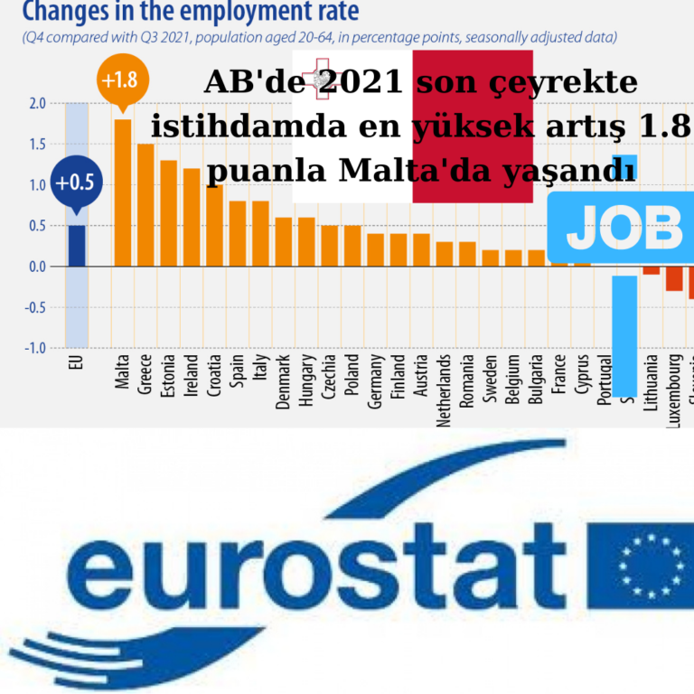 AB’de istihdamdaki en yüksek artış Malta’da kaydedildi