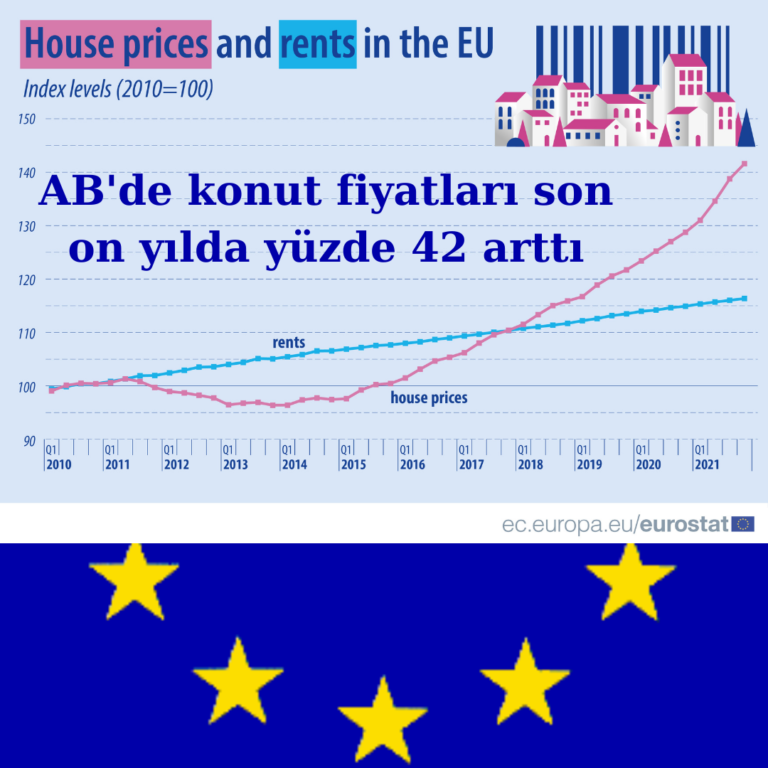 AB’de son 10 yılda konut fiyatları yüzde 42 arttı