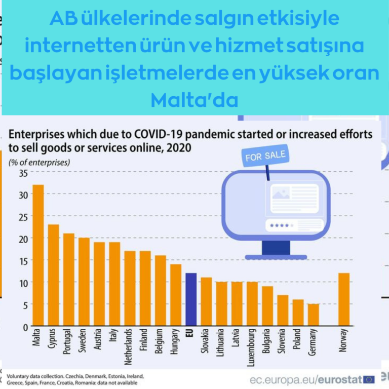 AB’de online ticarete yönelen işletme oranı en yüksek Malta’da