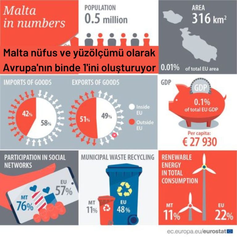 Malta nüfus, toprak ve gelir olarak Avrupa’nın binde 1’ini oluşturuyor