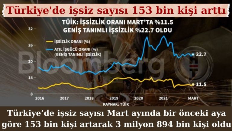 Türkiye’de Mart’ta işsiz sayısı 153 bin kişi arttı