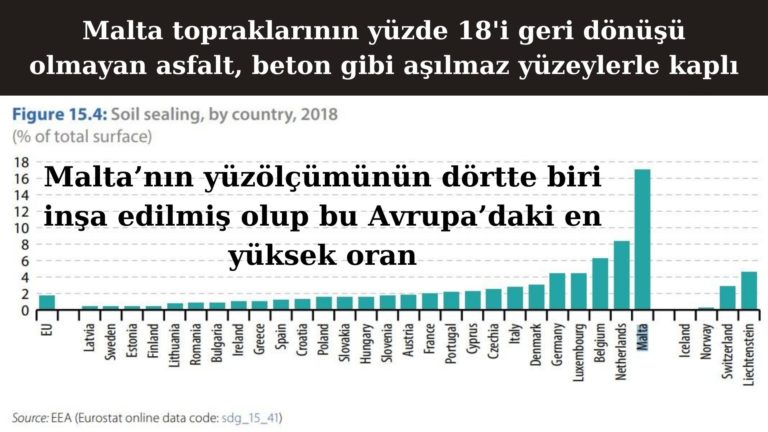 Malta’nın yüzölçümünün dörtte biri yapılaşmış durumda