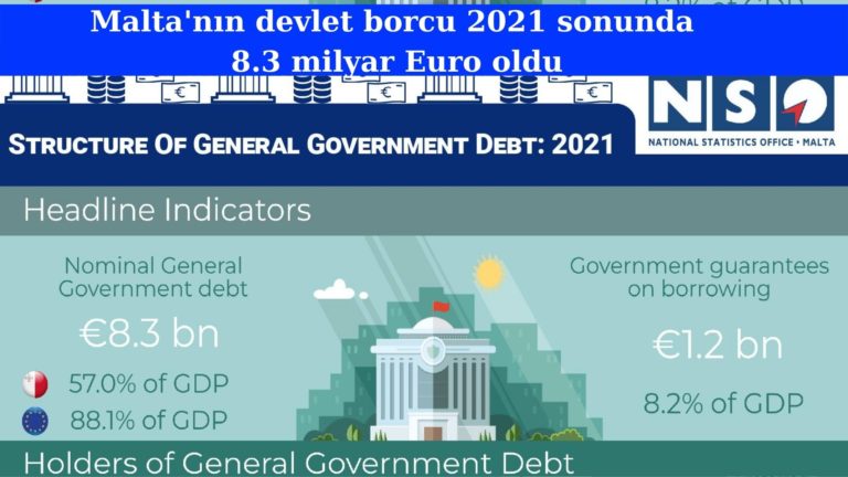 Malta devletinin borcu 2021 sonu 8.3 milyar Euro oldu