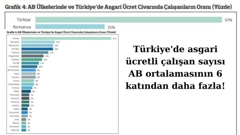 Türkiye’de asgari ücretli çalışan sayısı AB ortalamasının 6 katı