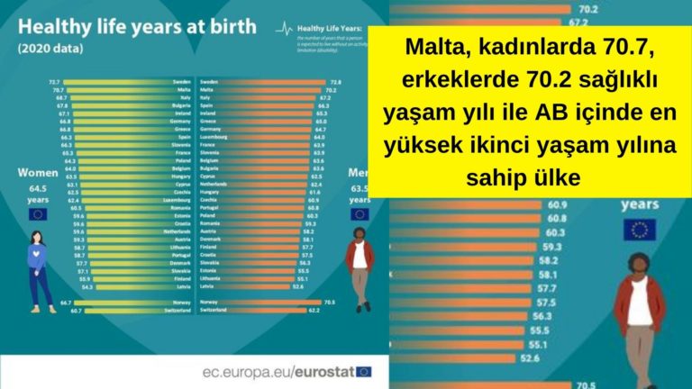 AB’de Maltalılar en yüksek ikinci yaşam yılına sahipler
