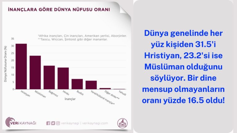 Dünya genelinde her 100 kişiden 23.2’si Müslüman!