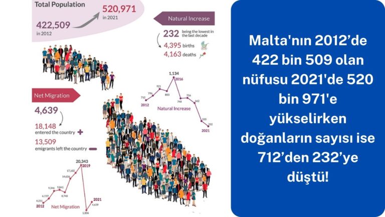 Malta’da son on yılda doğanların sayısı azalırken nüfus arttı