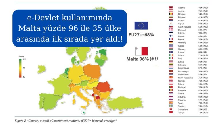 e-Devlet kullanımında Malta ilk sırada