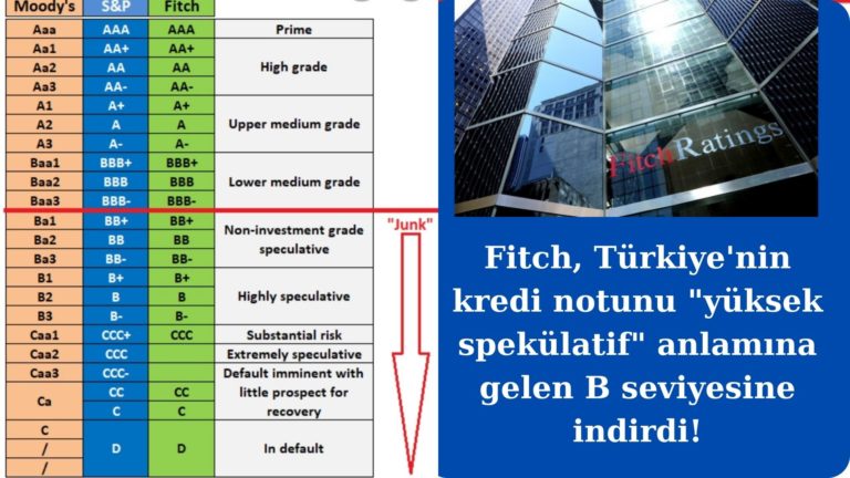 Fitch Türkiye’nin notunu ‘yüksek spekülatif’ seviyeye indirdi