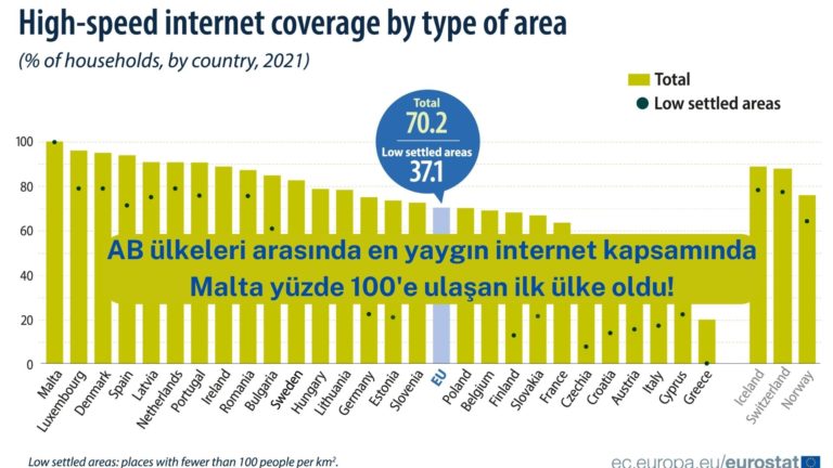 Malta’da yüksek hızlı internet kapsama alanı yüzde 100’e ulaştı