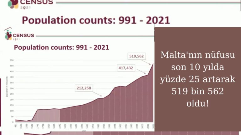 Malta’nın nüfusu son 10 yılda yüzde 25 arttı