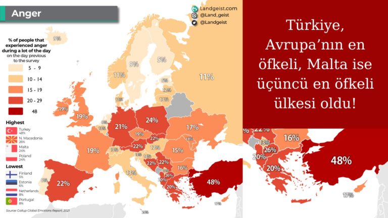 Avrupa’nın en öfkeli ülkesi Türkiye oldu!